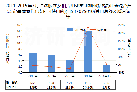 2011-2015年7月沖洗膠卷及相片用化學(xué)制劑(包括攝影用未混合產(chǎn)品,定量或零售包裝即可使用的)(HS37079010)進(jìn)口總額及增速統(tǒng)計(jì)